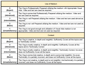 Rubric based on "use of medium" and "content"
