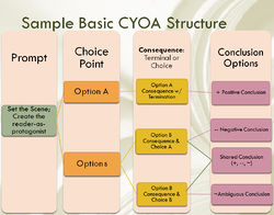 Sample Basic CYOA Structure