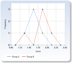 Frequency polygon table after teacher's intervention