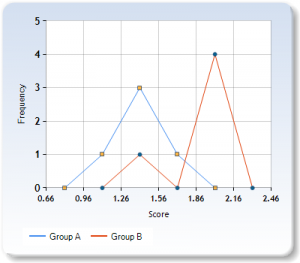 Frequency polygon for the initial performance