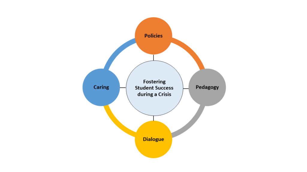 Holistic model. "Policies", "Pedagogy," "Caring", and "Dialogue" in four circles surrounding "Fostering Student Success during a Crisis"